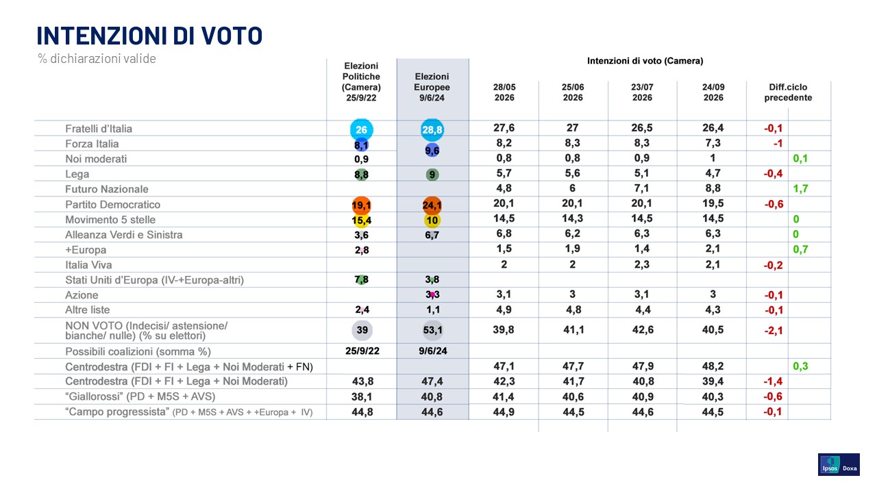 sondaggi-politici-pagnoncelli-intenzioni-voto-corriere