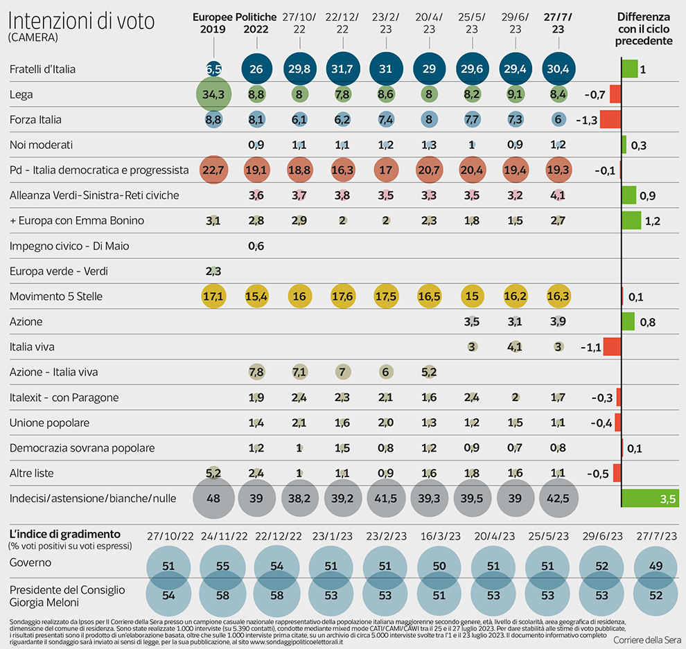 sondaggi-politici-pagnoncelli-intenzioni-voto-italiani-28-07-2023