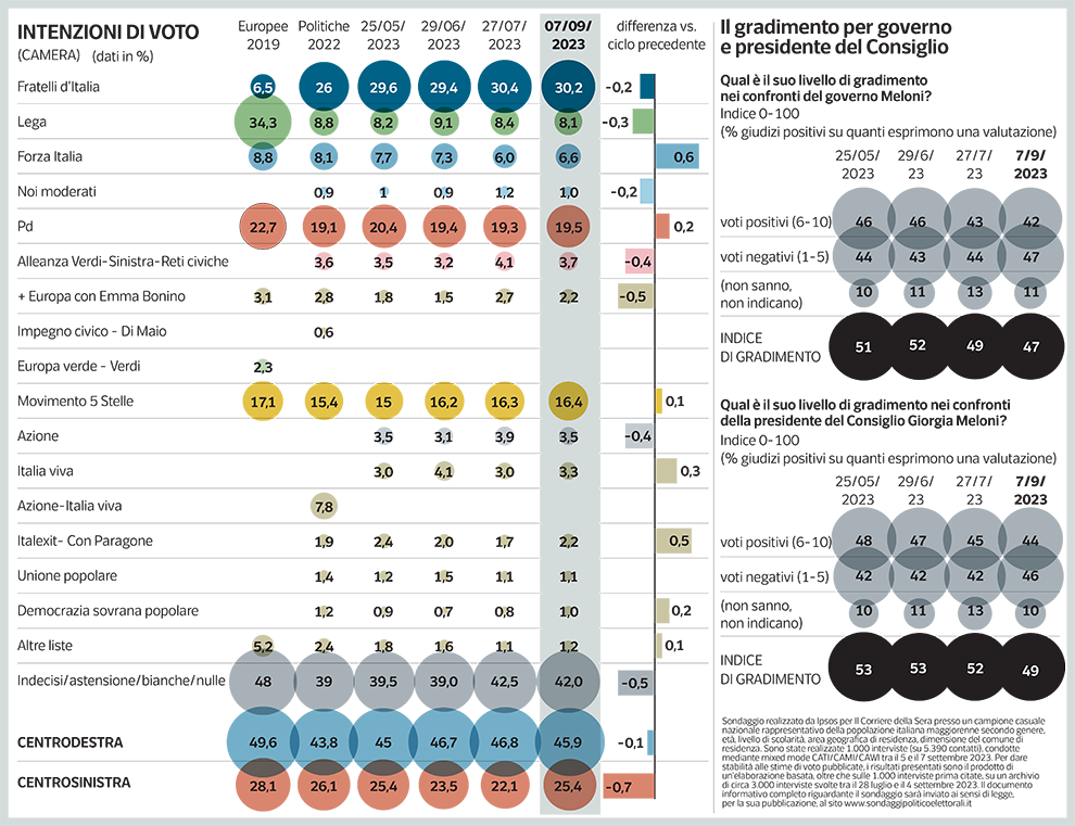 sondaggi-politici-pagnoncelli-intenzioni-voto-italiani-governo-giorgia-meloni