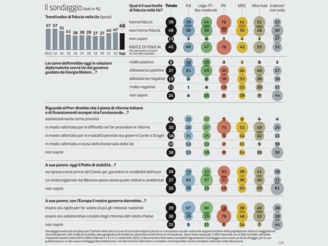 sondaggi-politici-pagnoncelli-italiani-divisi-europa