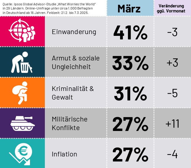 Was sind die größten Sorgen der Deutschen im März 2025? Die Migration führt das Ranking deutlich an, verliert nach der Bundestagswahl 2025 aber an Bedeutung