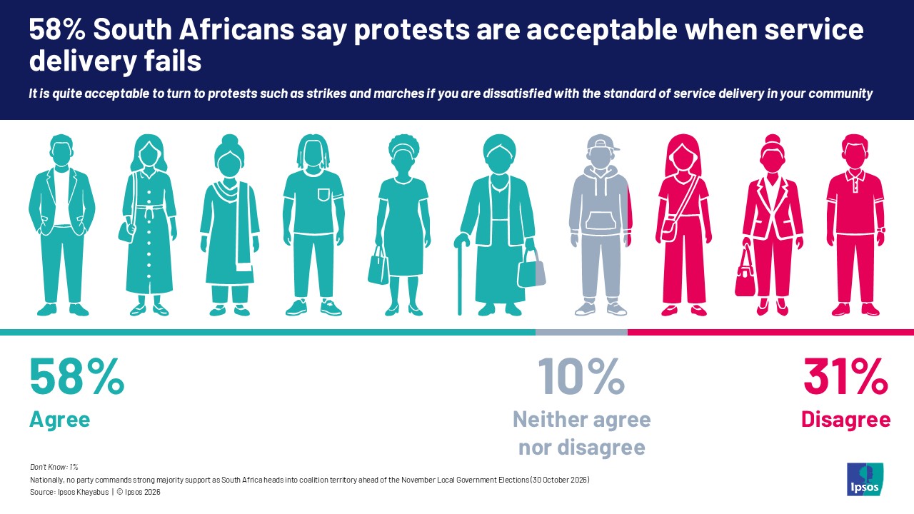 south africans say protests are acceptable when service delivery fails