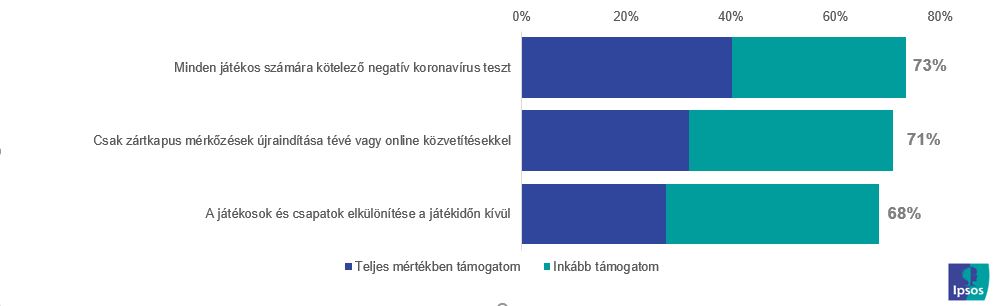 Intézkedések támogatása