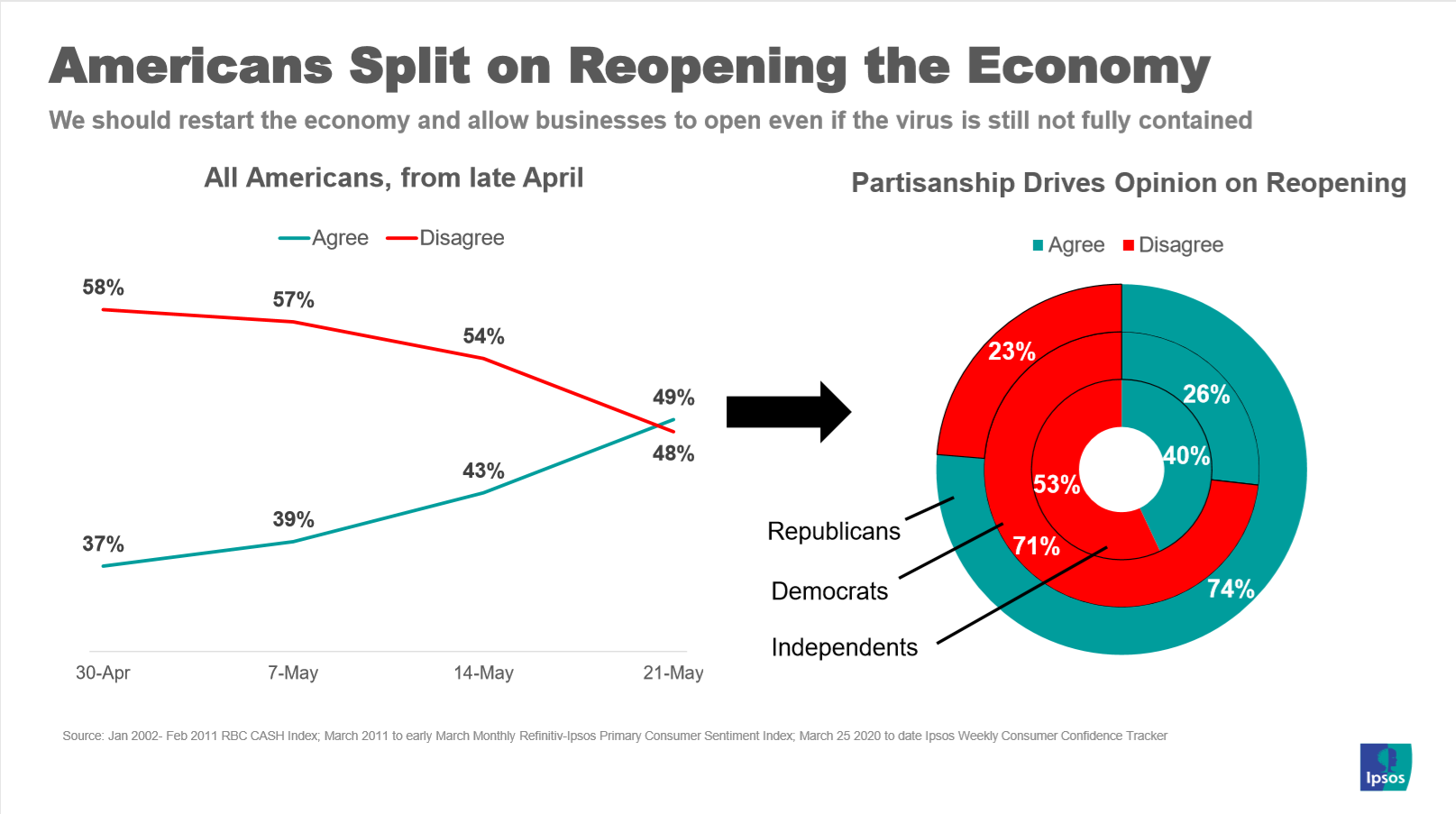 Split on reopening the economy