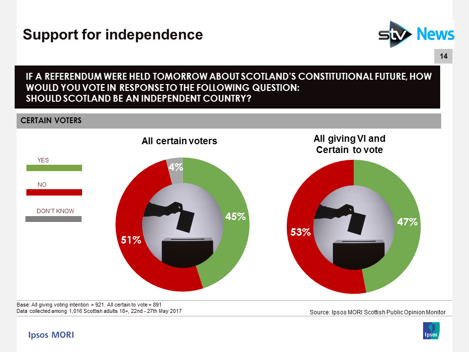 Ipsos Scotland Independence Referendum May 2017
