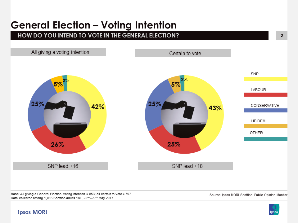 Ipsos Scotland Voting Intention: May 2017