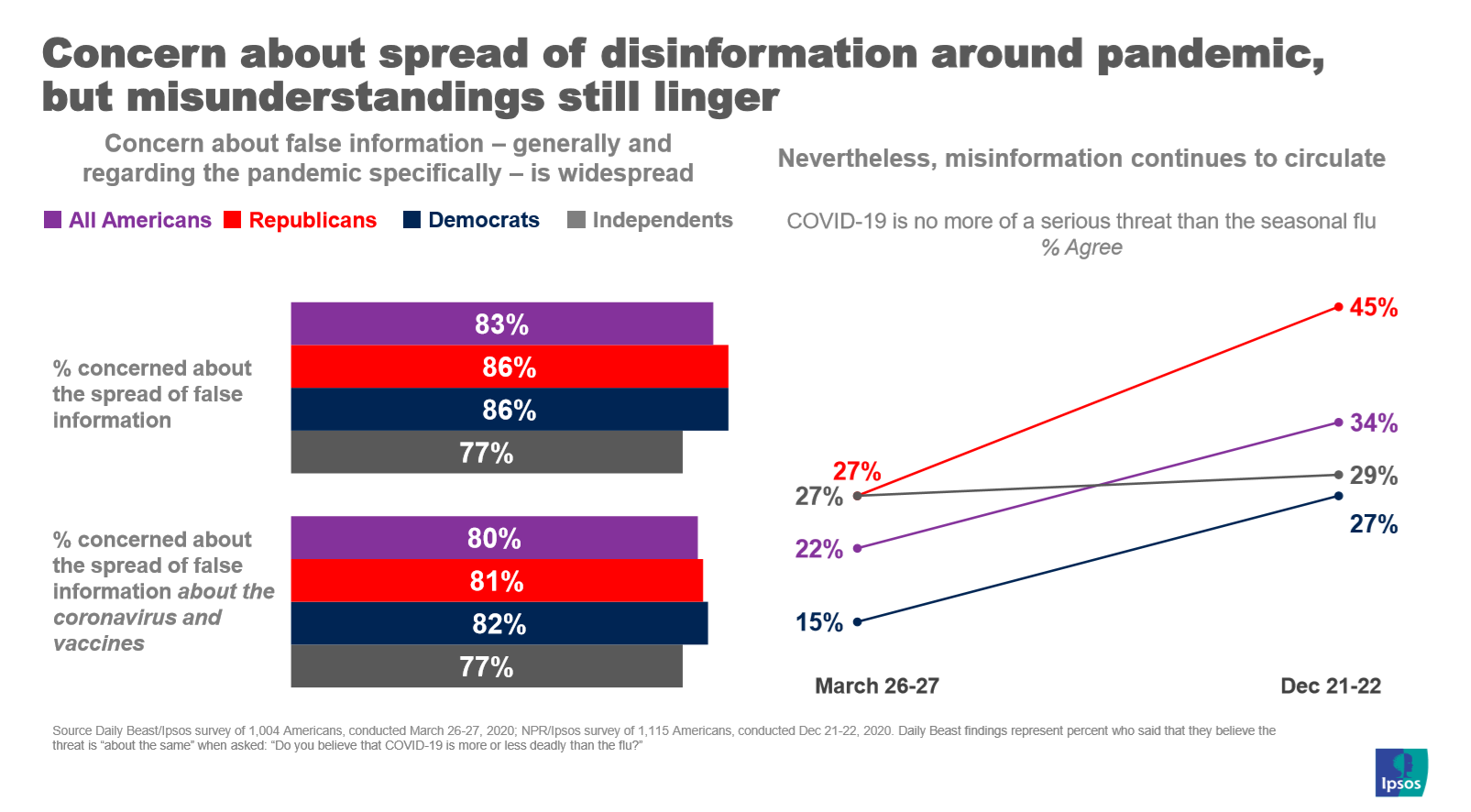 Spread of misinformation