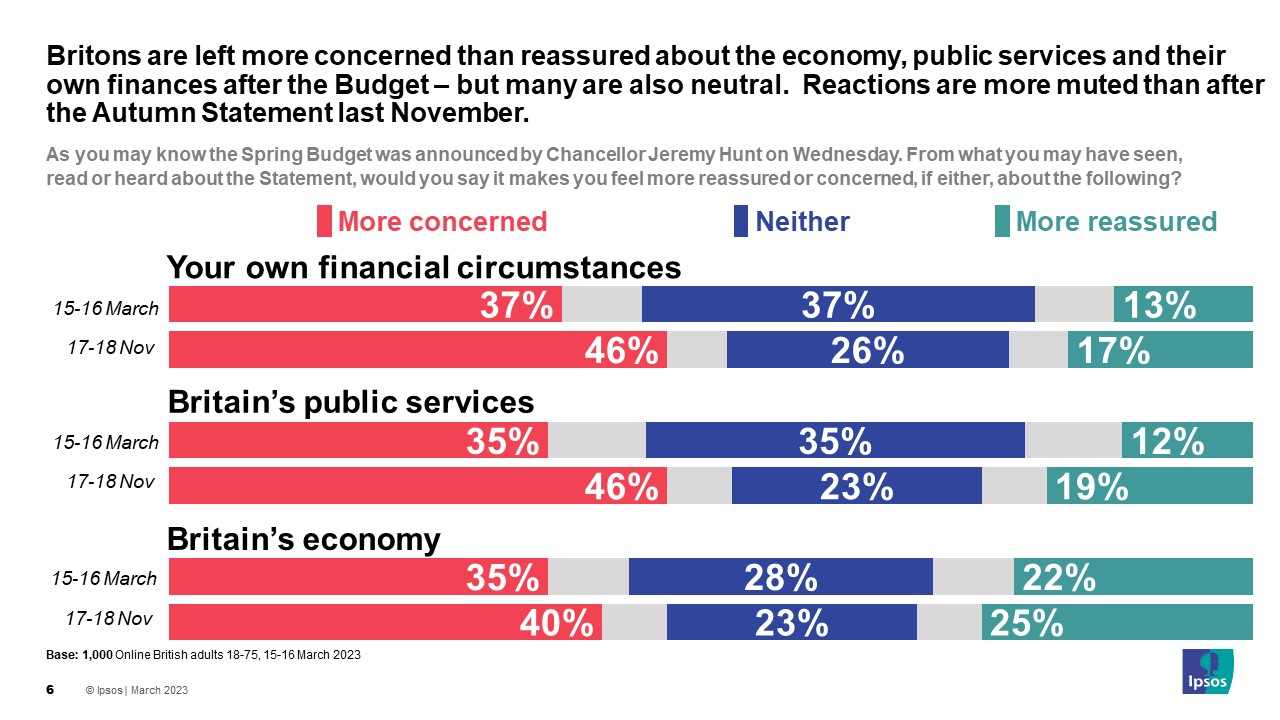 Britons are left more concerned than reassured about the economy, public services and their own finances after the Budget – but many are also neutral.  Reactions are more muted than after the Autumn Statement last November