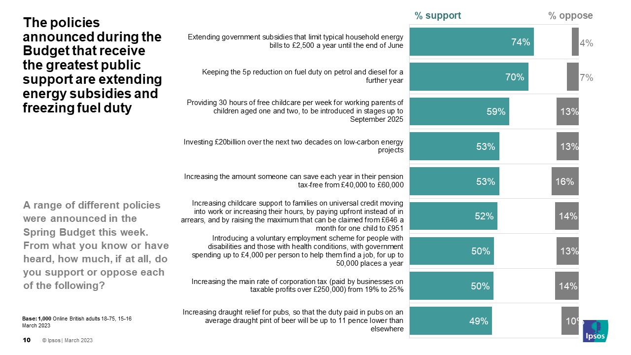 The policies announced during the Budget that receive the greatest public support are extending energy subsidies (74%) and freezing fuel duty (70%)