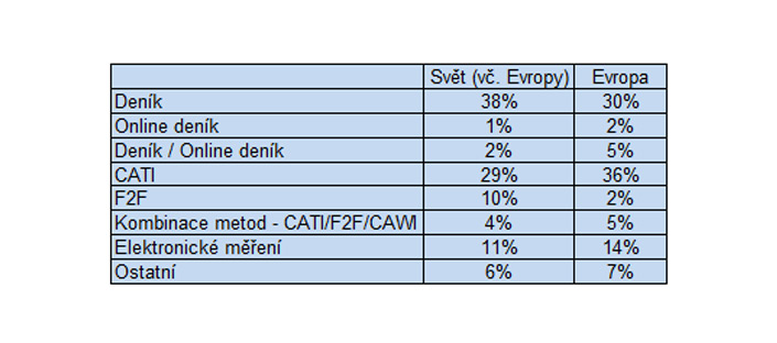 Podíl metod měření rádií v Evropě a ve světě