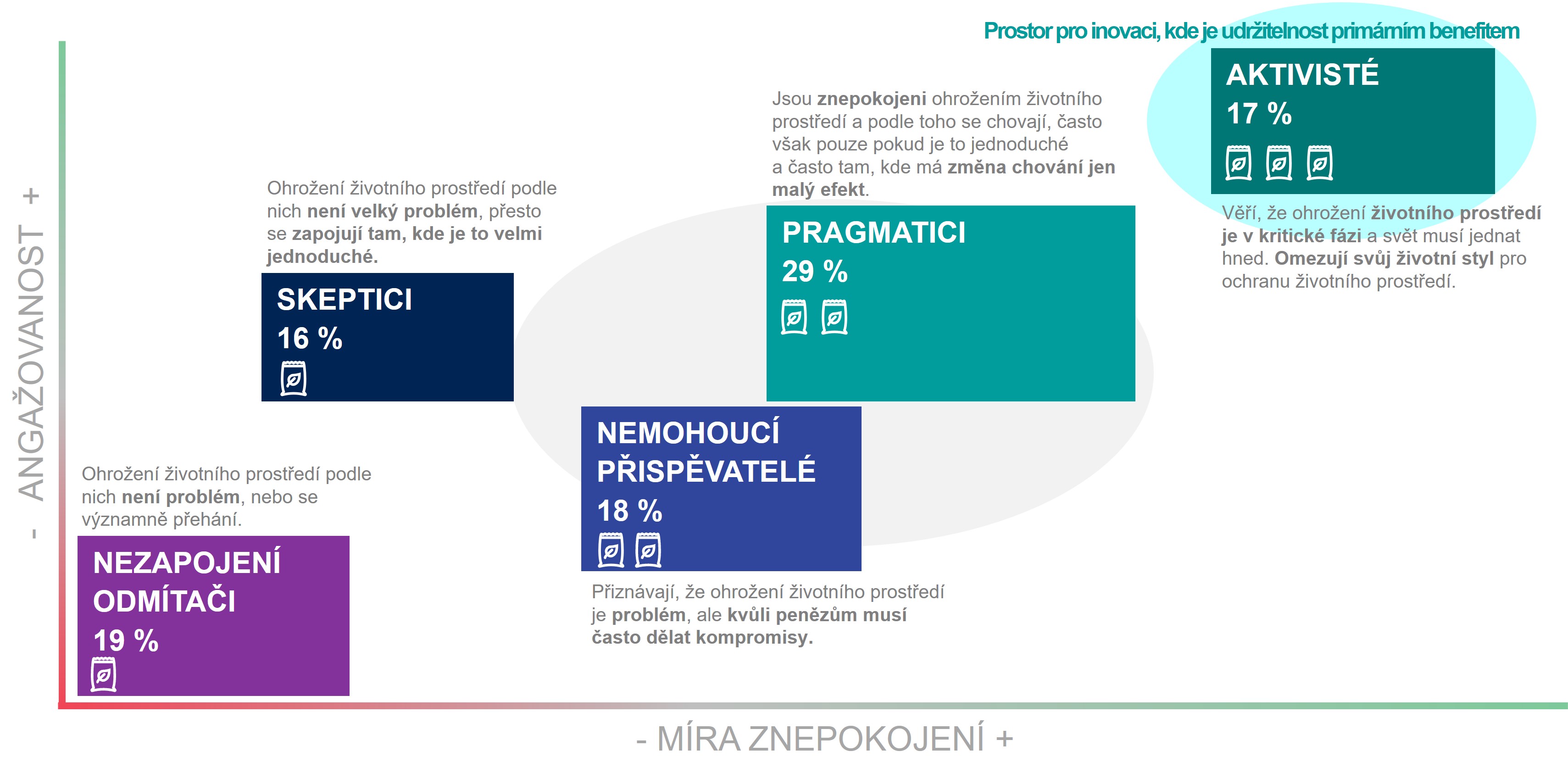 Ipsos Global Sustainability Segmentation