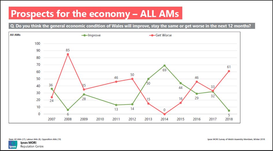 Slide shows: prospects for the Welsh economy