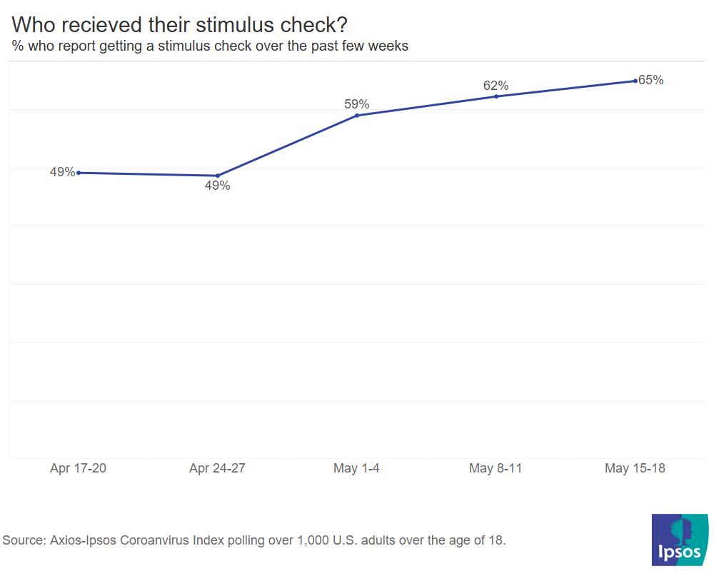 who got their stimulus check?
