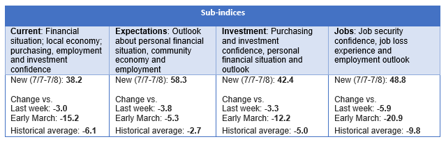 Sub-indices