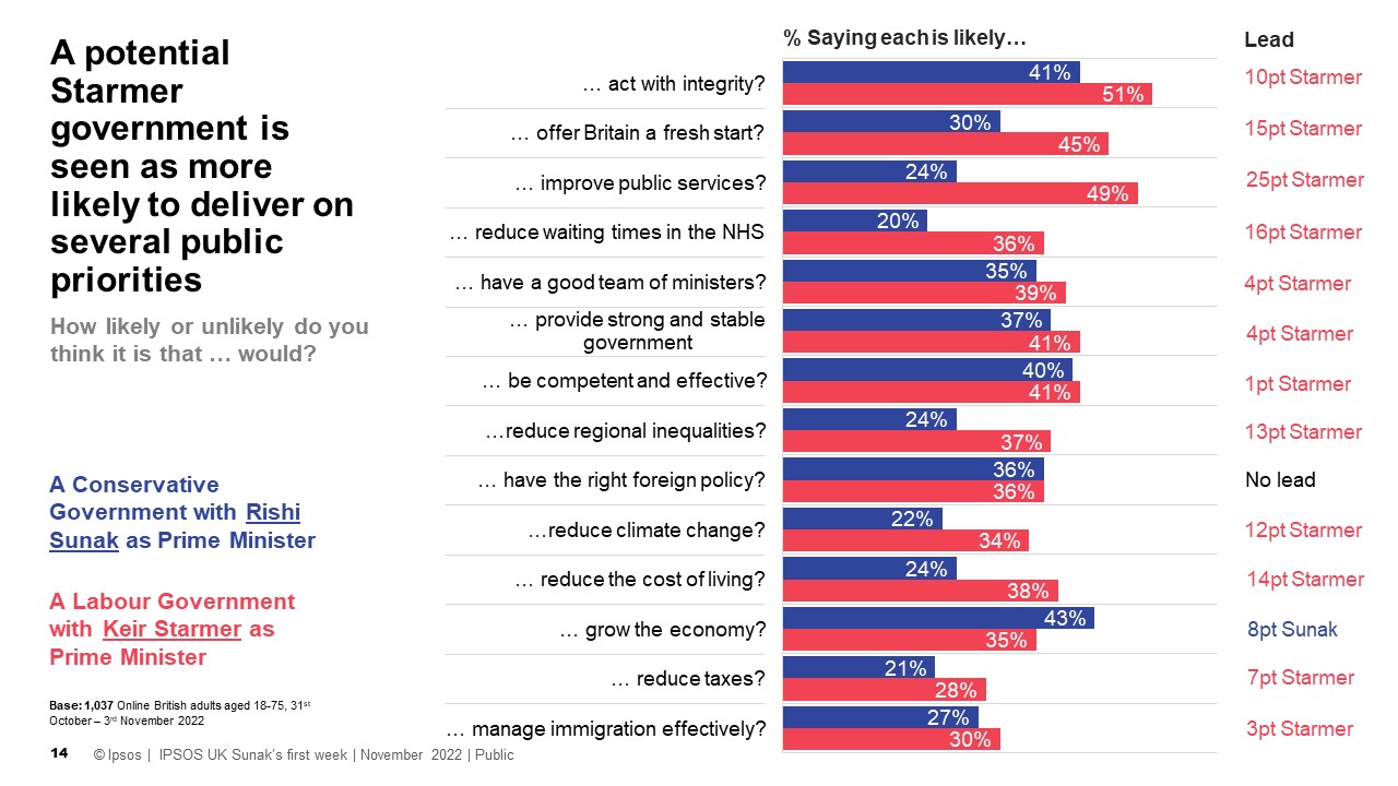 How likely or unlikely do you think it is that A Conservative Government with Rishi Sunak as Prime Minister / A Labour Government with Keir Starmer as Prime Minister would do the following?  … act with integrity? Sunak 41% Starmer 51% … offer Britain a fresh start? Sunak 30% Starmer 45% … improve public services? Sunak 24% Starmer 49% … reduce waiting times in the NHS Sunak 20% Starmer 36% … have a good team of ministers? Sunak 35% Starmer 39% … provide strong and stable government Sunak 37% Starmer 41% … be competent and effective? Sunak 40% Starmer 41% …reduce regional inequalities? Sunak 24% Starmer 37% … have the right foreign policy? Sunak 36% Starmer 36% …reduce climate change? Sunak 22% Starmer 34% … reduce the cost of living? Sunak 24% Starmer 38% … grow the economy? Sunak 43% Starmer 35% … reduce taxes? Sunak 21% Starmer 28% … manage immigration effectively? Sunak 27% Starmer 30%