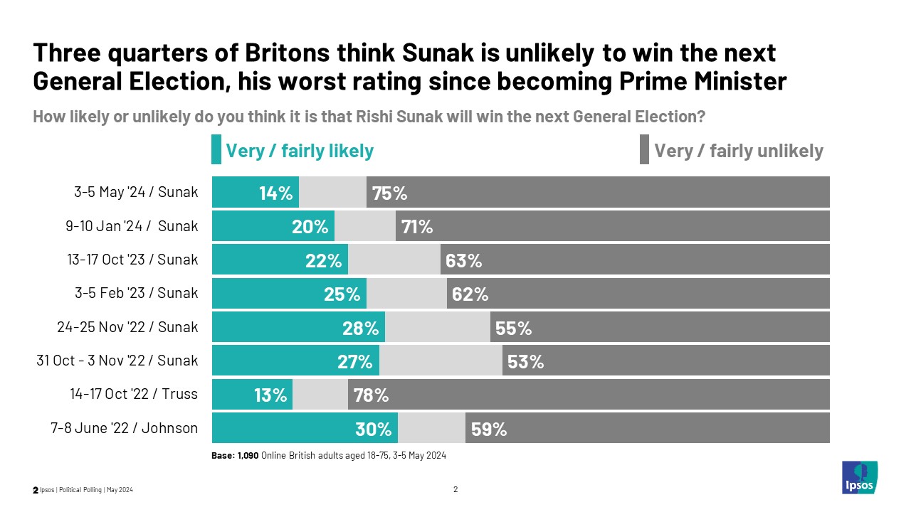 Ipsos chart: Three quarters (75%) of Britons think Rishi Sunak is unlikely to win the next General Election, his worst rating since becoming Prime Minister. Only Liz Truss - on 78% - had a worse rating