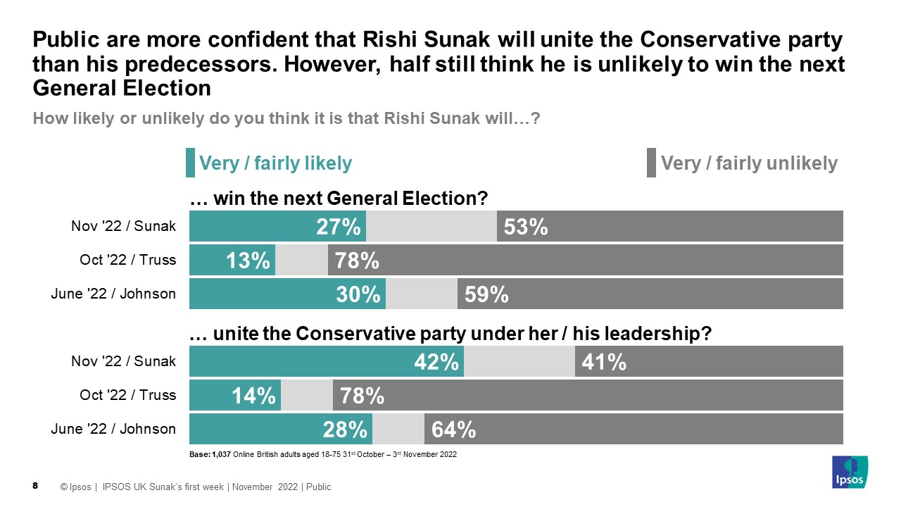 How likely or unlikely do you think it is that Rishi Sunak will win the next general election (% Very / fairly likely) 27%  How likely or unlikely do you think it is that Rishi Sunak will unite the Conservayive Party (% Very / fairly likely) 42% 