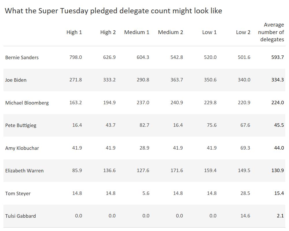 What the Super Tuesday delegate count might look like