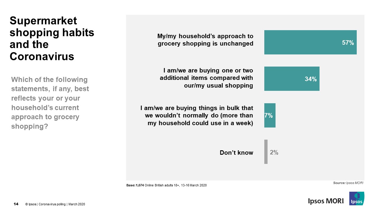 Supermarket Shopping behavior and the coronavirus - Ipsos