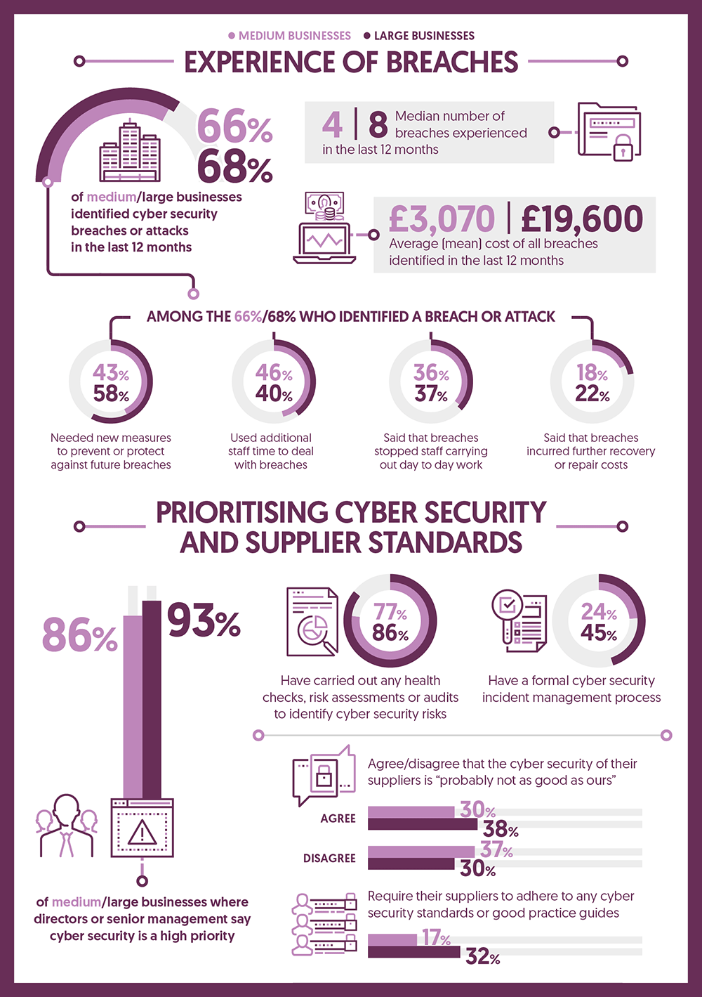 Prioritising Cyber Security and Supplier Standards