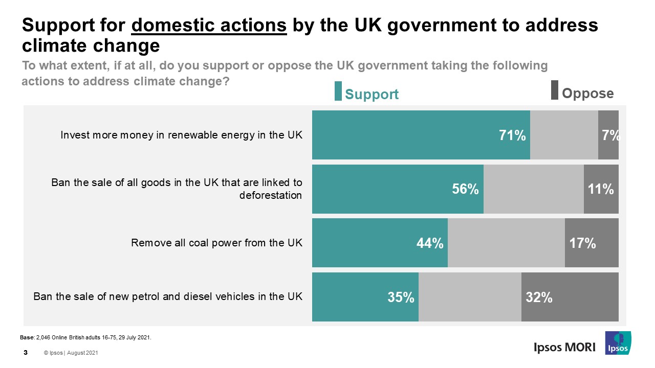 Support for domestic actions by the UK government to address climate change - Ipsos