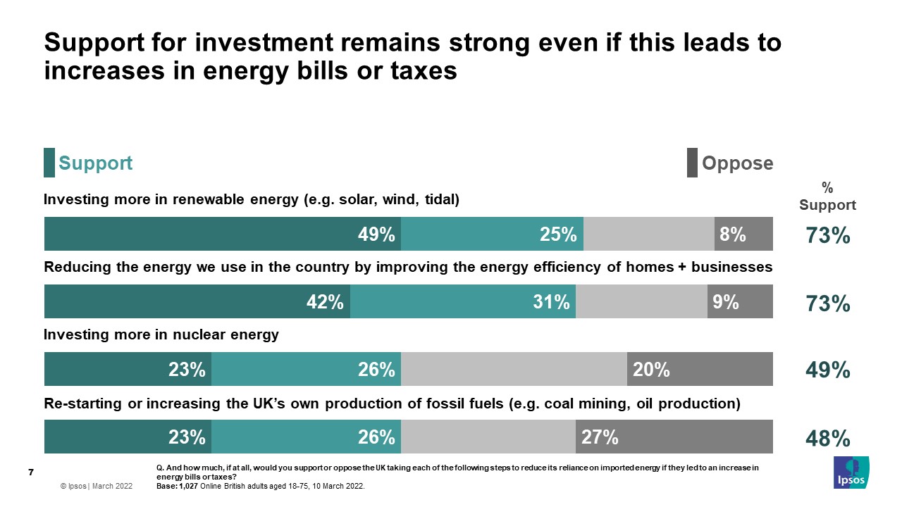 Support for investment remains strong even if this leads to increases in energy bills or taxes - Ipsos