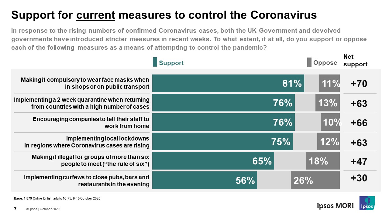 Support for current coronavirus restrictions - October 2020 - Ipsos