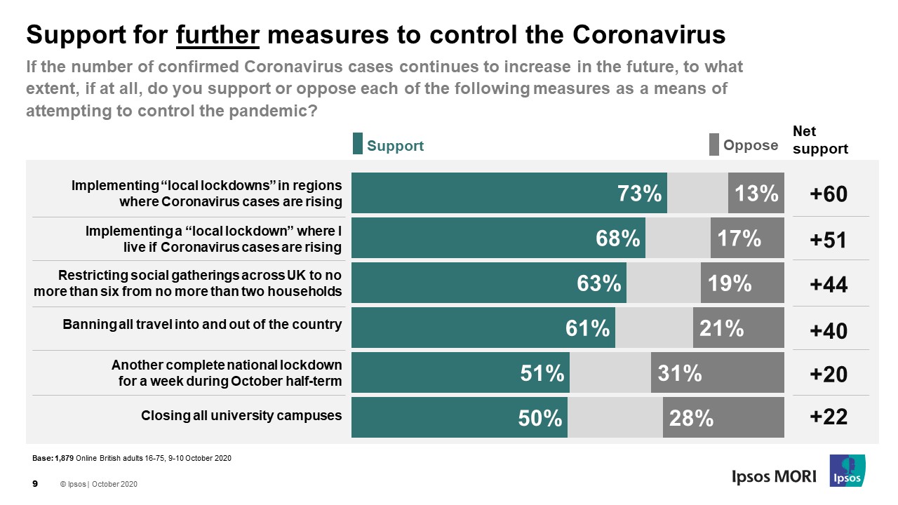 Support for further coronavirus restrictions - October 2020 - Ipsos