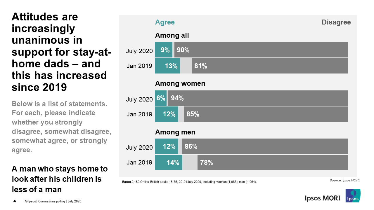 Attitudes are increasingly unanimous in support for stay-at-home dads – and this has increased since 2019