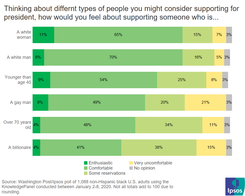 Black Americans support for hypothetical presidential candidates based on the identity of those candidates.