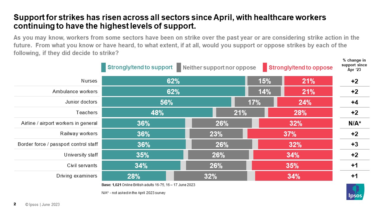 Support for strikes has risen across all sectors since April, with healthcare workers continuing to have the highest levels of support  % Support: Nurses	62% Ambulance workers	62% Junior doctors	56% Teachers	48% Airline / airport workers in general	36% Railway workers	36% Border force / passport control staff	36% University staff	35% Civil servants	34% Driving examiners	28% Base: 1,021 Online British adults 16-75, 16 – 17 June 2023