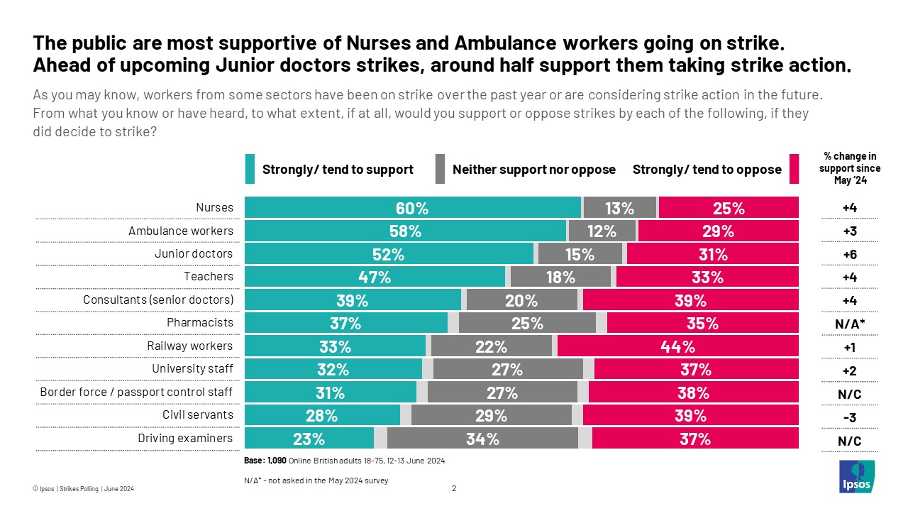 Ipsos Chart: As you may know, workers from some sectors have been on strike over the past year or are considering strike action in the future.  From what you know or have heard, to what extent, if at all, would you support or oppose strikes by each of the following, if they did decide to strike? (% support) Nurses 60% Ambulance workers 58% Junior doctors 52% Teachers 47% Consultants (senior doctors) 39% Pharmacists 37% Railway workers 33% University staff 32% Border force / passport control staff 31% Civil servants 28% Driving examiners 23%