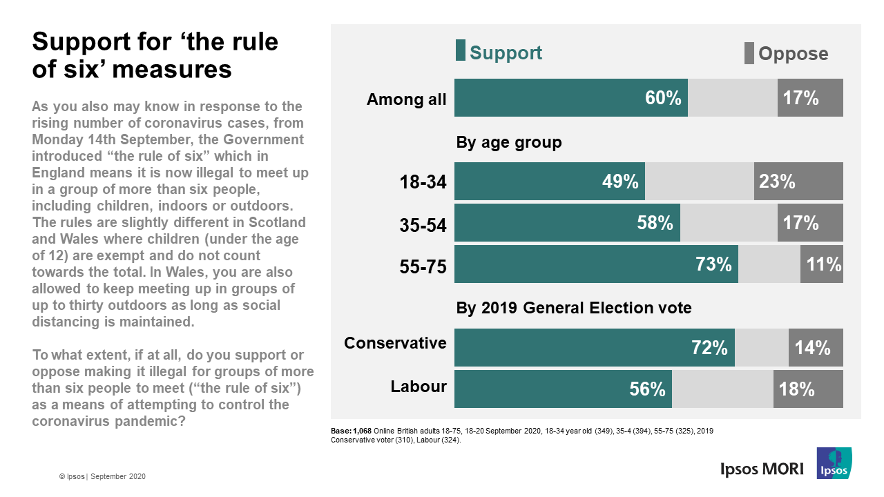 Support for ‘the rule of six’ measures