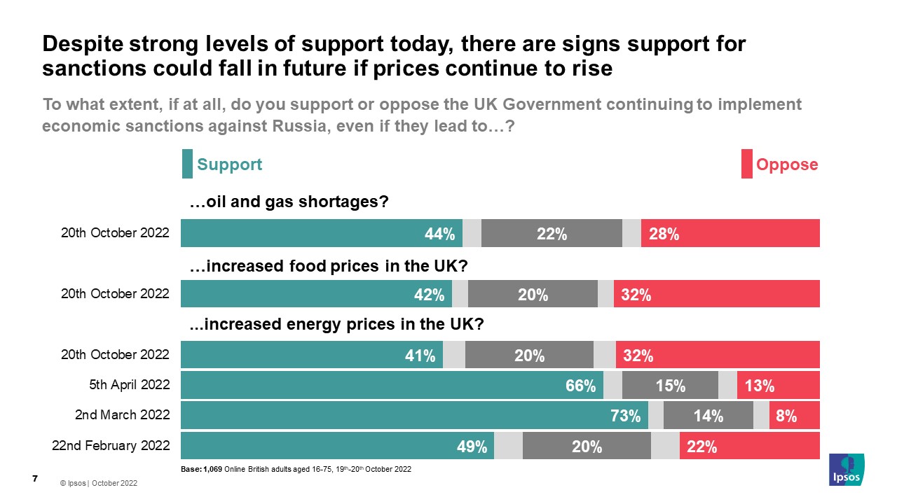 To what extent, if at all, do you support or oppose the UK Government continuing to implement economic sanctions against Russia, even if they lead to…? (% Support / % Oppose 20 October 2022) Oil and gas shortages? 44% / 28% Increased food prices in the UK? 42% / 32% Increased energy prices in the UK? 41% / 32%