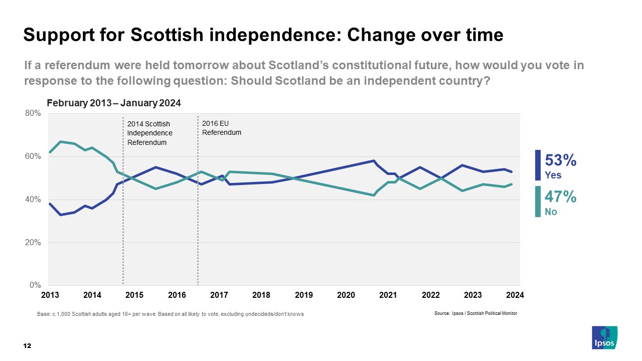 Ipsos Chart - Scottish Independence: If a referendum were held tomorrow about Scotland’s constitutional future, how would you vote in response to the following question: Should Scotland be an independent country? Yes 53% No 47% Base: c.1,000 Scottish adults aged 16+ per wave. Based on all likely to vote, excluding undecideds/don’t knows. Fieldwork 25-31 January 2024