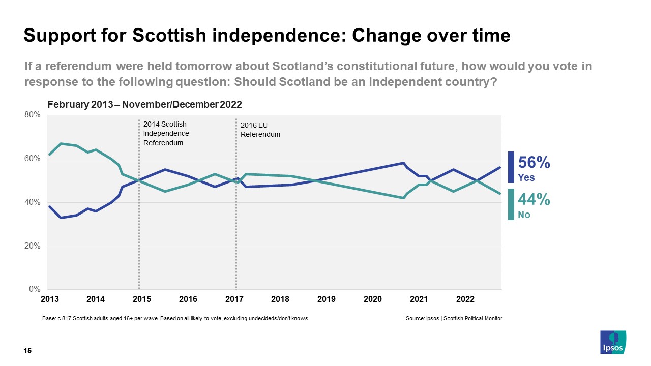 Support for Scottish independence: Change over time. If a referendum were held tomorrow about Scotland’s constitutional future, how would you vote in response to the following question: Should Scotland be an independent country? Yes 56% No 44%