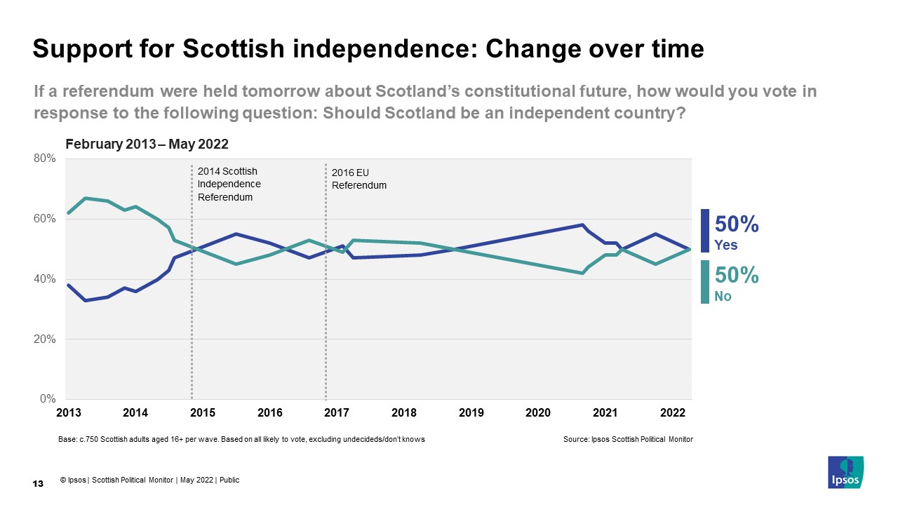 If a referendum were held tomorrow about Scotland’s constitutional future, how would you vote in response to the following question: Should Scotland be an independent country? Yes 50% No 50% - Ipsos May 2022