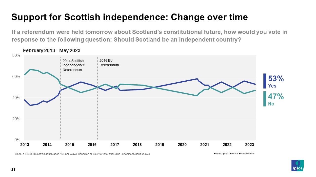 If a referendum were held tomorrow about Scotland’s constitutional future, how would you vote in response to the following question: Should Scotland be an independent country? Yes 53% No 47%