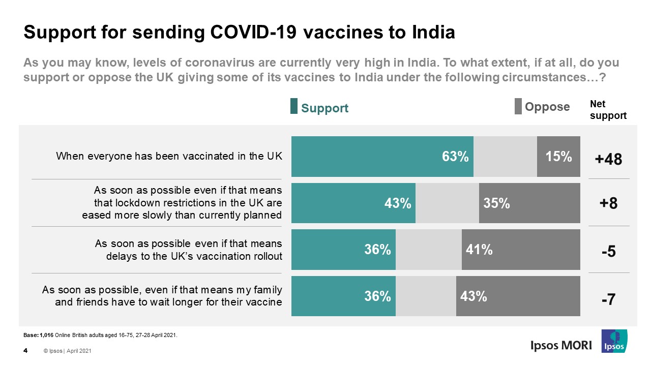 Support for sending COVID-19 vaccines to India - Ipsos