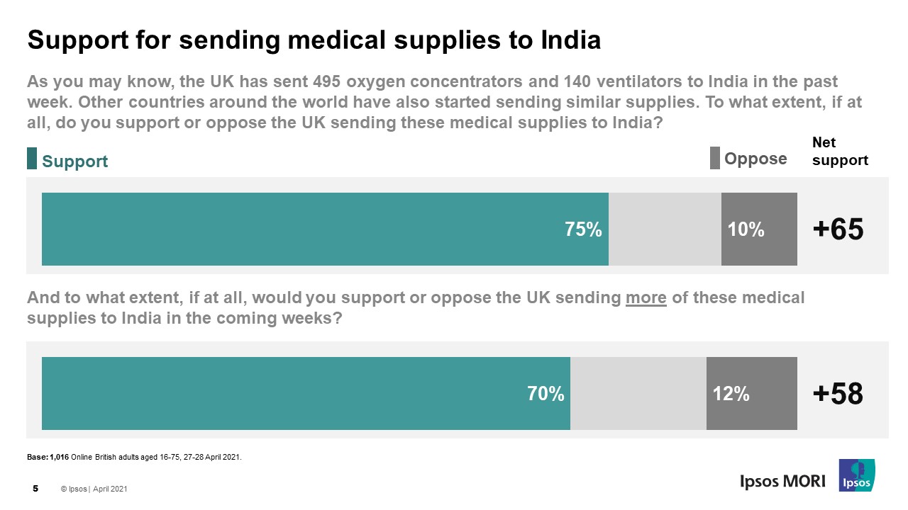 Support for sending medical supplies to India - Ipsos