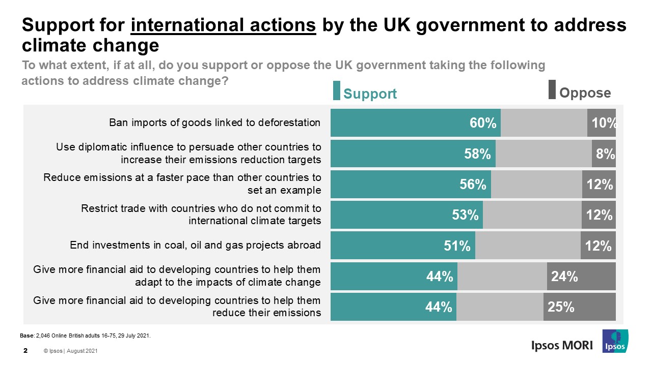 Support for international actions by the UK government to address climate change - Ipsos