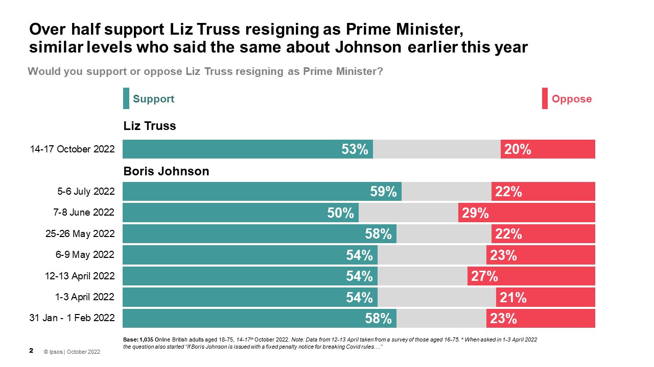 Would you support or oppose [name] resigning as Prime Minister? (% support)  Truss: 14-17 October 2022 53% 	 Johnson: 5-6 July 2022 59% Johnson: 7-8 June 2022 50% Johnson: 25-26 May 2022 58% Johnson: 6-9 May 2022 54% Johnson: 12-13 April 2022 54% Johnson: 1-3 April 2022 54% Johnson: 31 Jan - 1 Feb 2022 58%