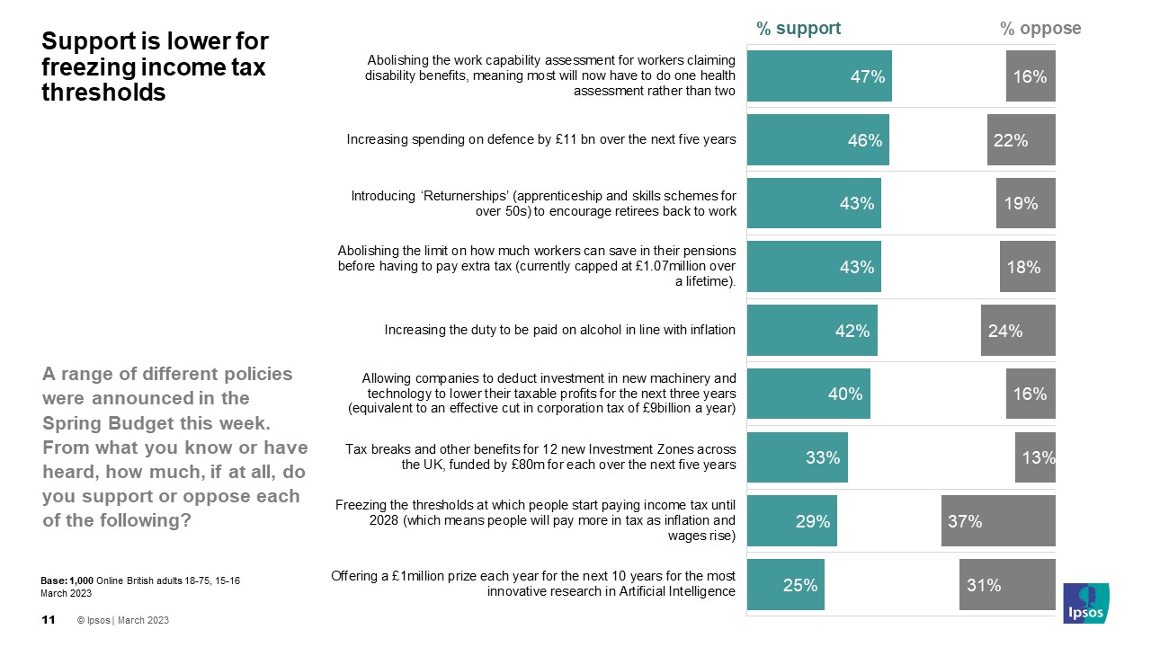 Support is lower for freezing income tax thresholds (29%)