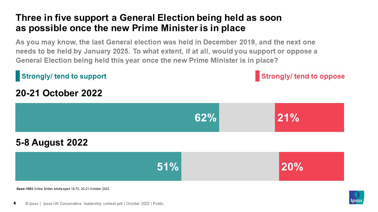 As you may know, the last General election was held in December 2019, and the next one needs to be held by January 2025. To what extent, if at all, would you support or oppose a General Election being held this year once the new Prime Minister is in place?  October 2022: 62% support / 21% Oppose