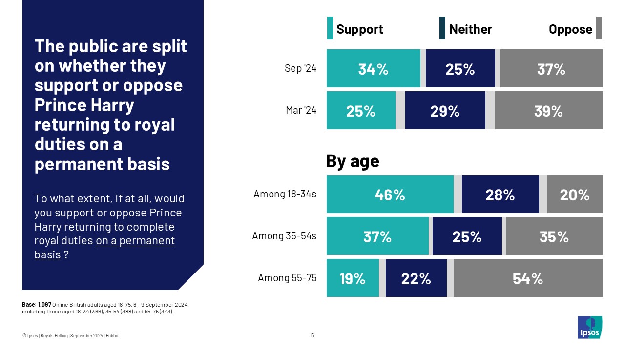Ipsos chart: The public are split on whether they support or oppose Prince Harry returning to royal duties on a permanent basis - 34% support and 37% oppose