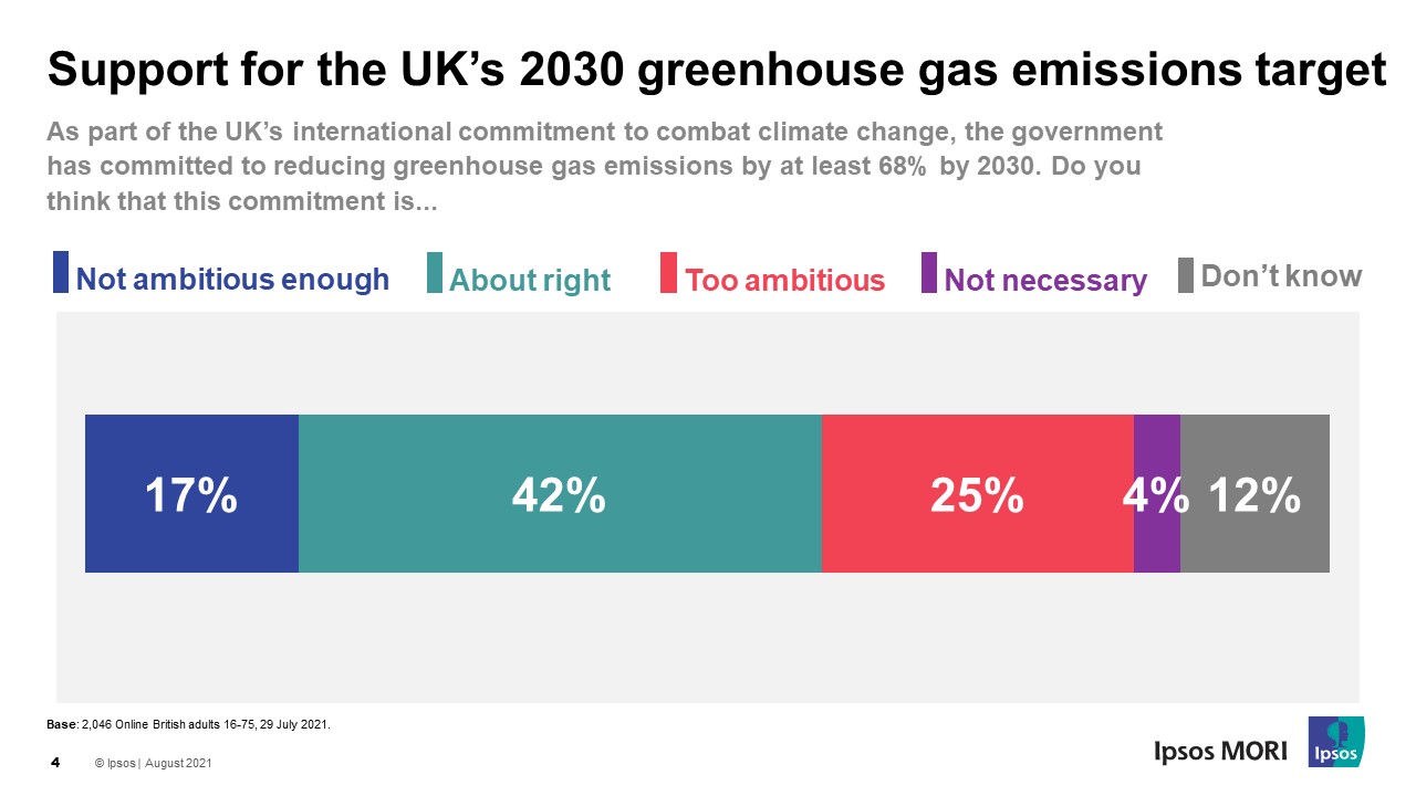 Support for the UK’s 2030 greenhouse gas emissions target - Ipsos