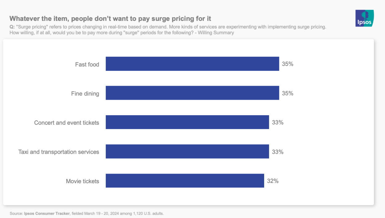Chart showing that one in three people would be willing to pay surge pricing