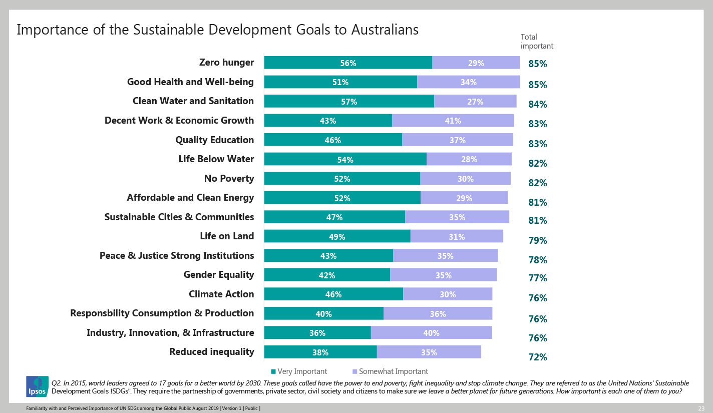 Importance of Sustainable development to Australians