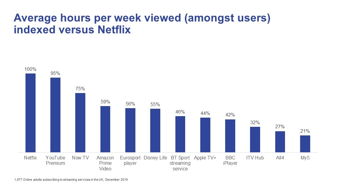 Average hours per week viewed (among users) indexed versus Netflix