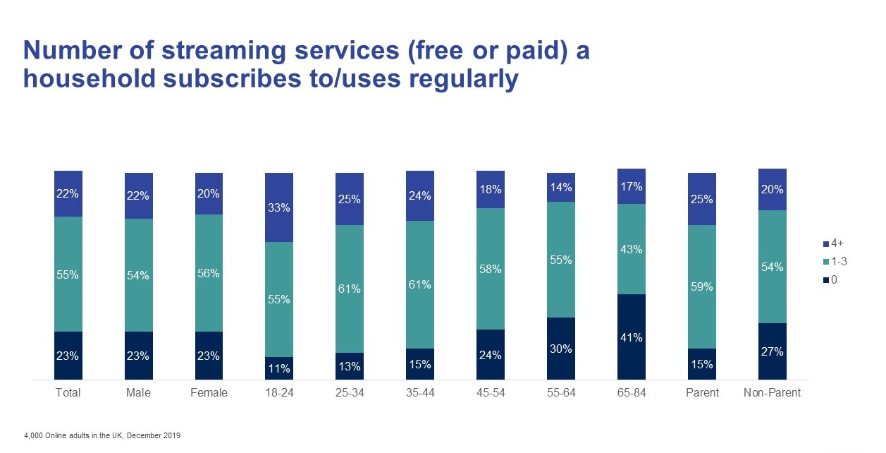 Number of streaming services (free or paid) household subscribes to/uses regularly